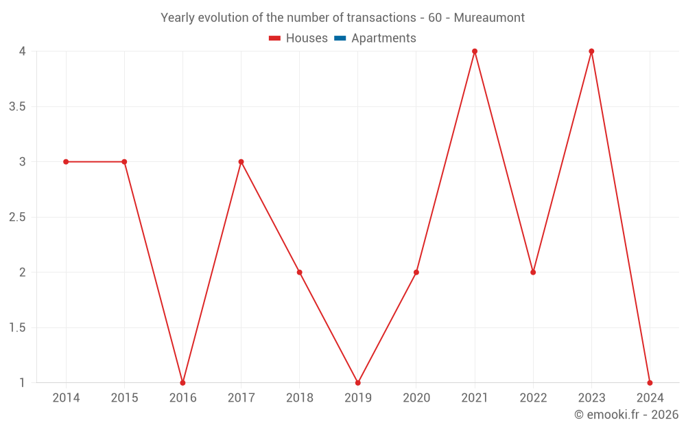 Yearly evolution of the number of transactions - 60 - Mureaumont