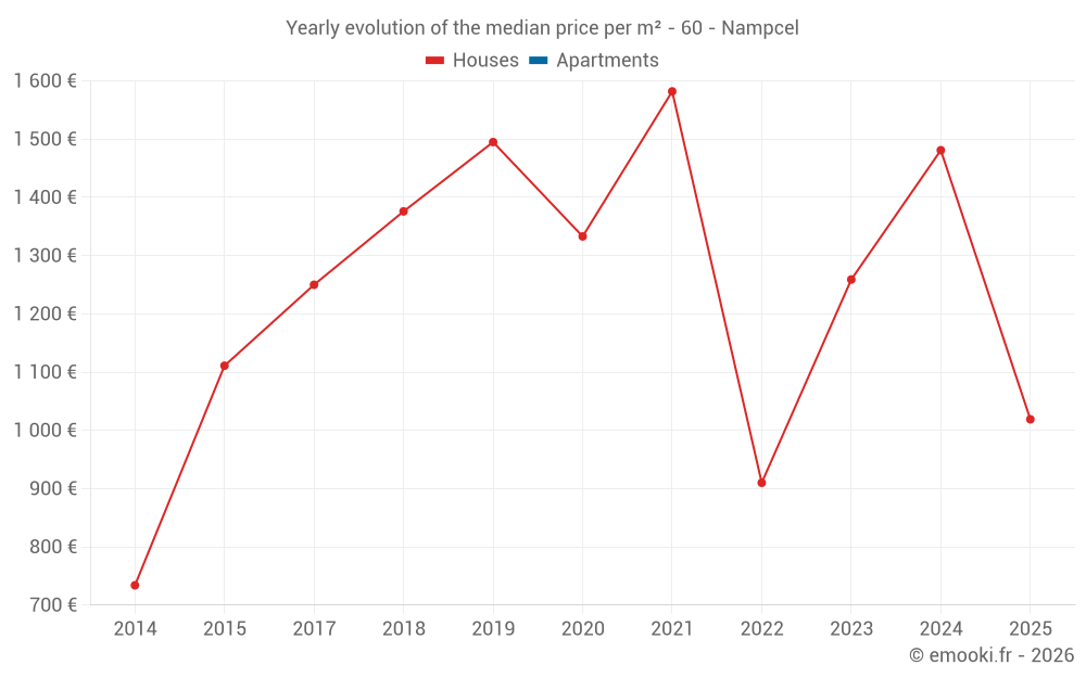 Yearly evolution of the median price per m² - 60 - Nampcel