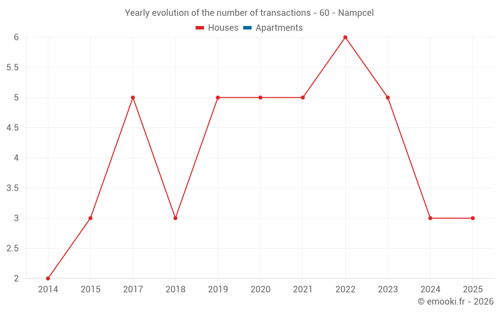 Yearly evolution of the number of transactions - 60 - Nampcel