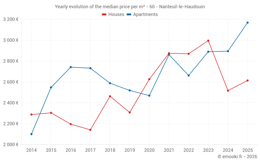 Yearly evolution of the median price per m² - 60 - Nanteuil-le-Haudouin
