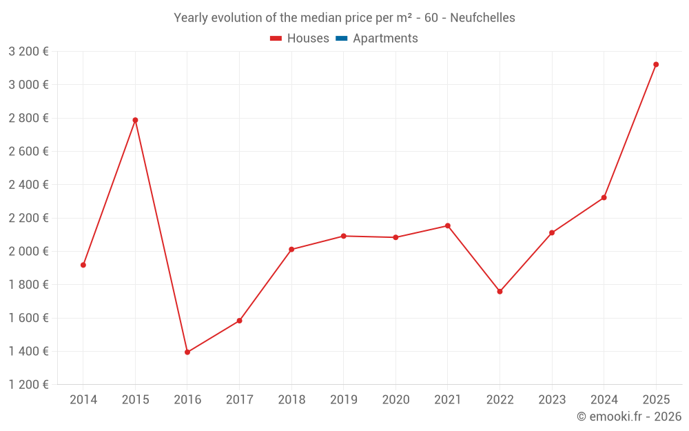 Yearly evolution of the median price per m² - 60 - Neufchelles