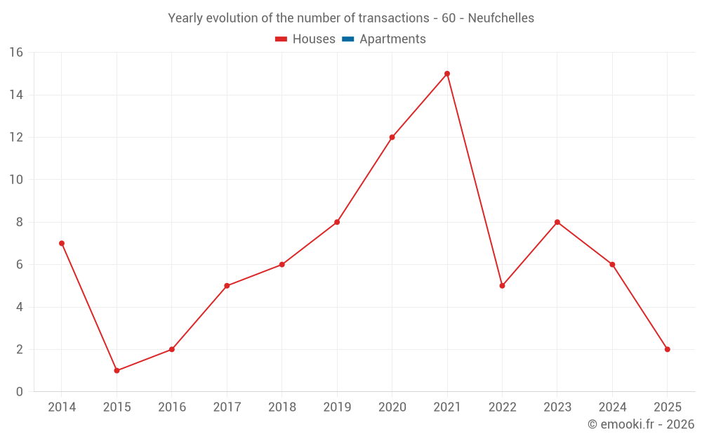 Yearly evolution of the number of transactions - 60 - Neufchelles