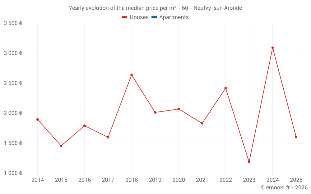 Yearly evolution of the median price per m² - 60 - Neufvy-sur-Aronde