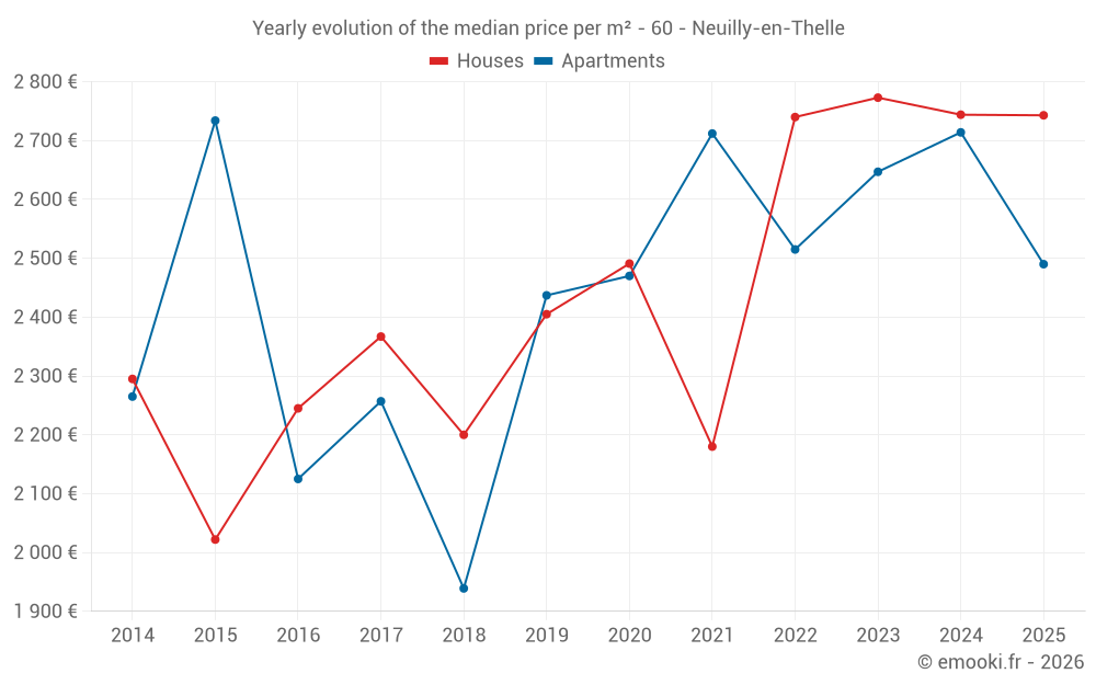 Yearly evolution of the median price per m² - 60 - Neuilly-en-Thelle