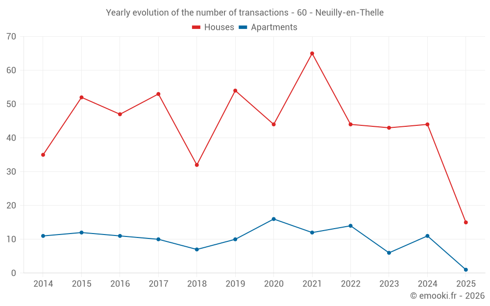 Yearly evolution of the number of transactions - 60 - Neuilly-en-Thelle