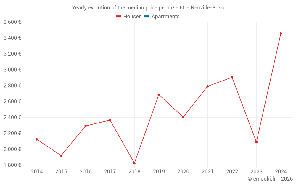Yearly evolution of the median price per m² - 60 - Neuville-Bosc