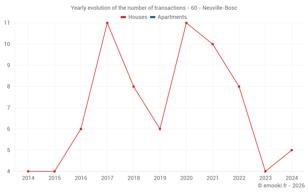 Yearly evolution of the number of transactions - 60 - Neuville-Bosc
