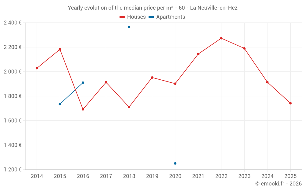 Yearly evolution of the median price per m² - 60 - La Neuville-en-Hez