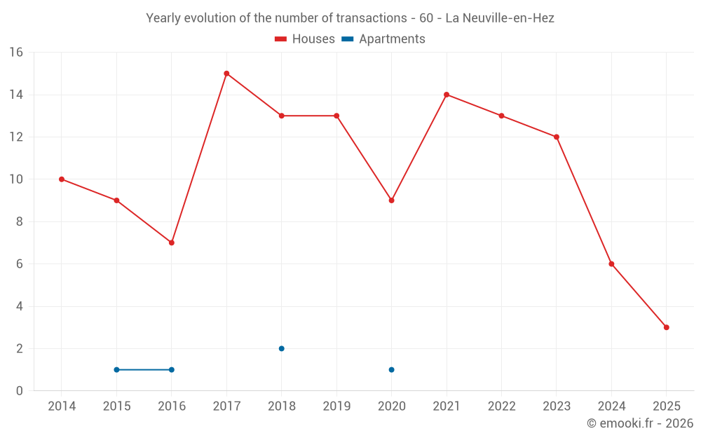 Yearly evolution of the number of transactions - 60 - La Neuville-en-Hez