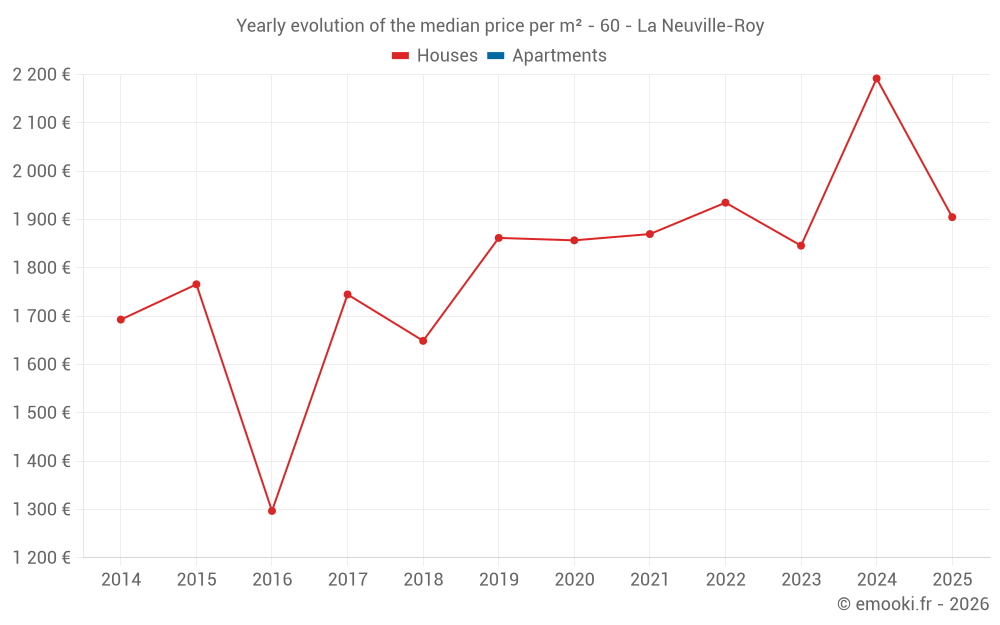 Yearly evolution of the median price per m² - 60 - La Neuville-Roy