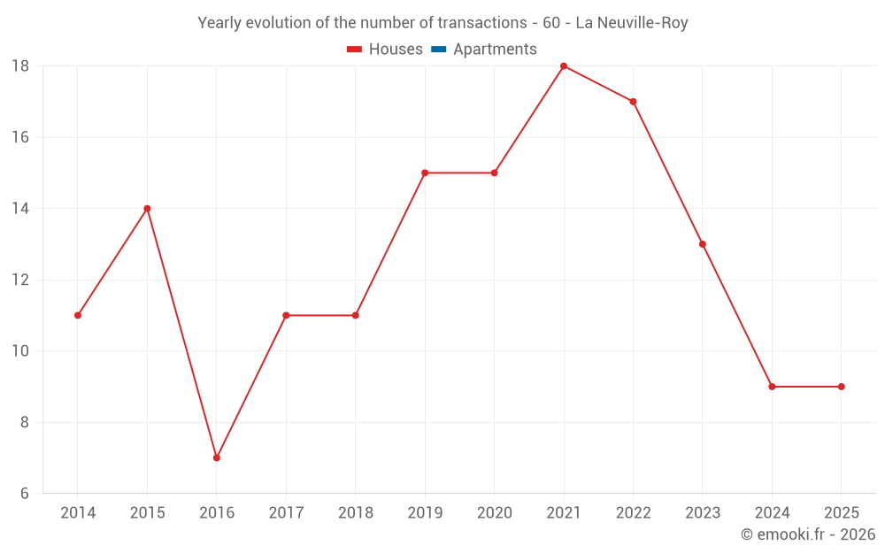 Yearly evolution of the number of transactions - 60 - La Neuville-Roy