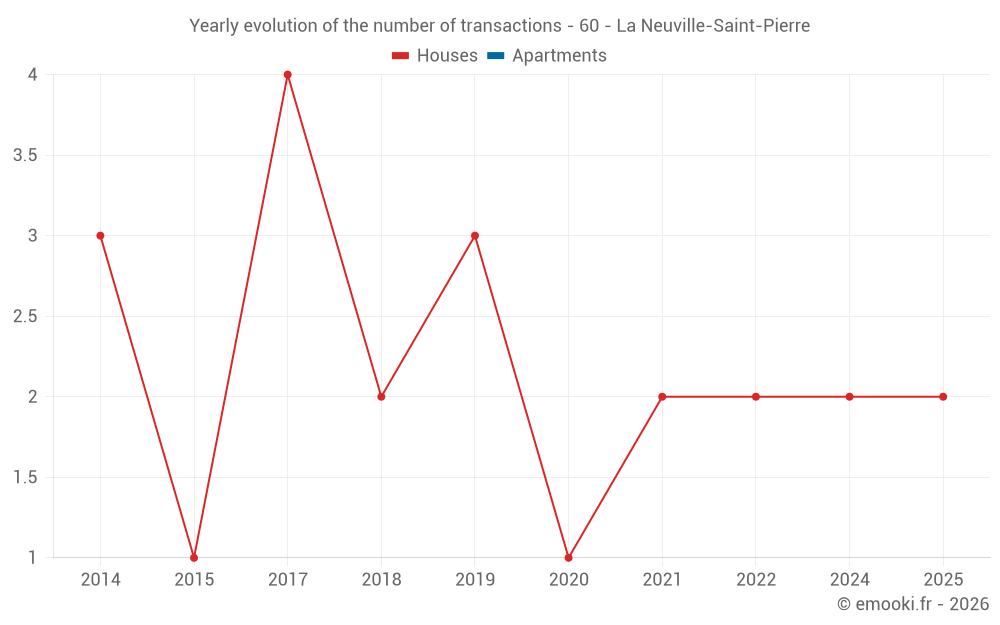 Yearly evolution of the number of transactions - 60 - La Neuville-Saint-Pierre