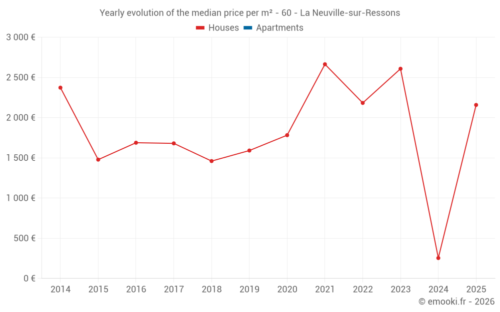 Yearly evolution of the median price per m² - 60 - La Neuville-sur-Ressons
