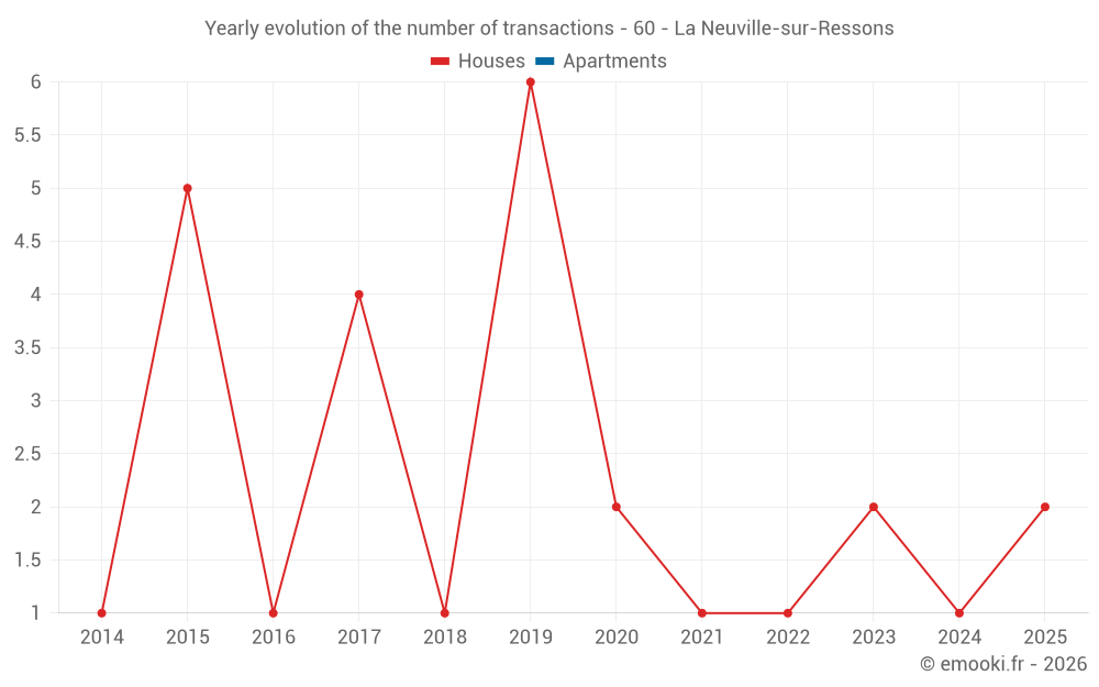 Yearly evolution of the number of transactions - 60 - La Neuville-sur-Ressons
