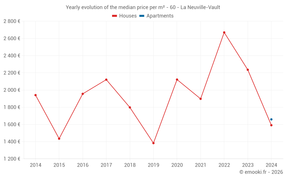 Yearly evolution of the median price per m² - 60 - La Neuville-Vault