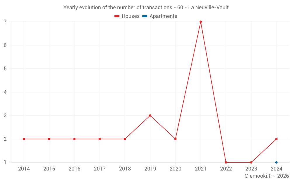 Yearly evolution of the number of transactions - 60 - La Neuville-Vault