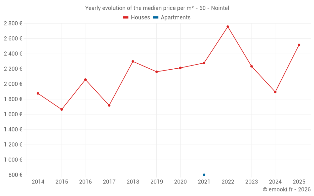 Yearly evolution of the median price per m² - 60 - Nointel