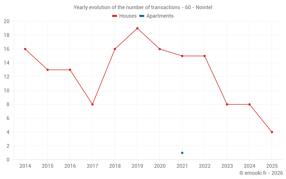 Yearly evolution of the number of transactions - 60 - Nointel