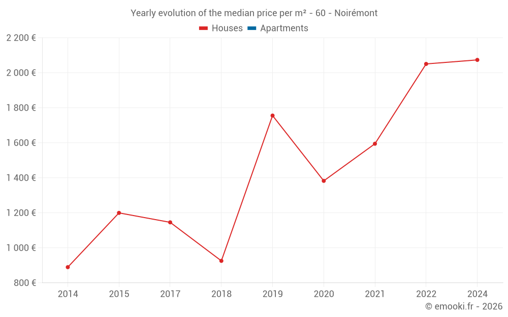 Yearly evolution of the median price per m² - 60 - Noirémont