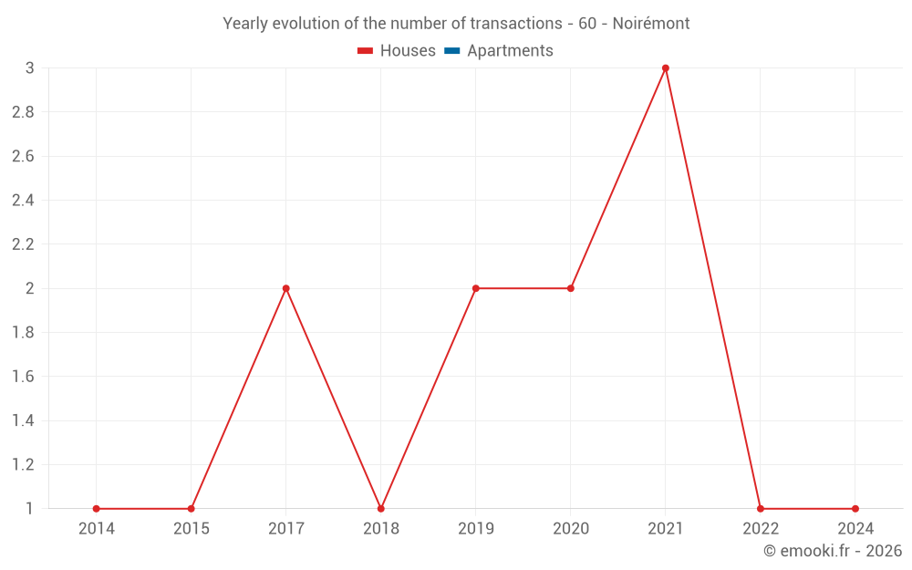 Yearly evolution of the number of transactions - 60 - Noirémont