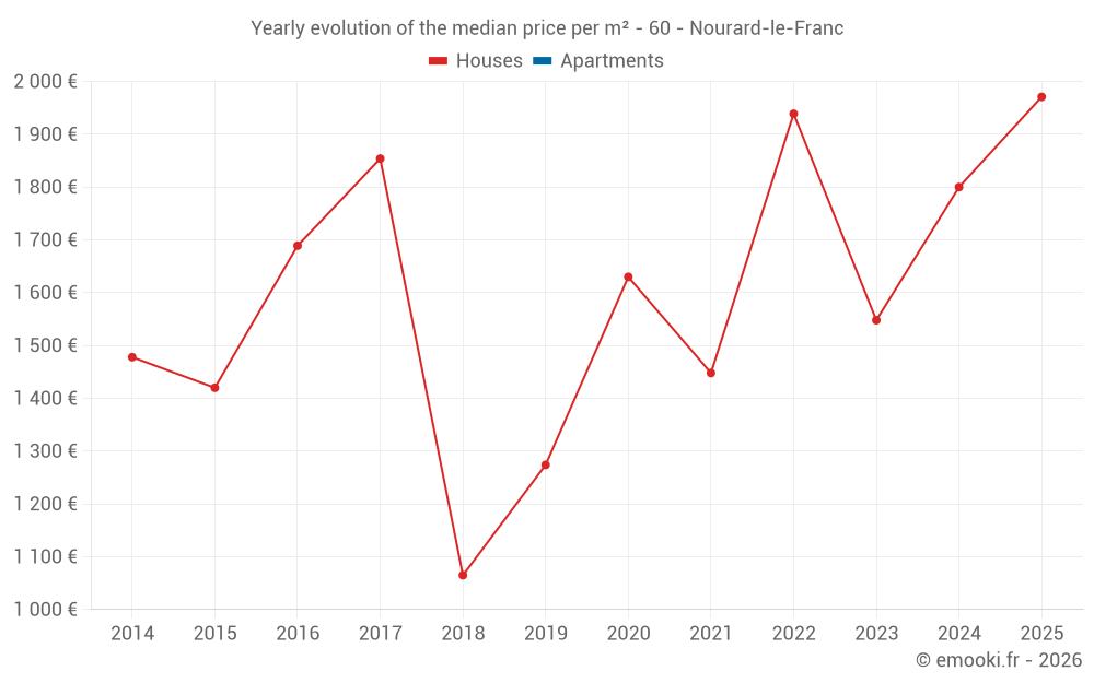 Yearly evolution of the median price per m² - 60 - Nourard-le-Franc