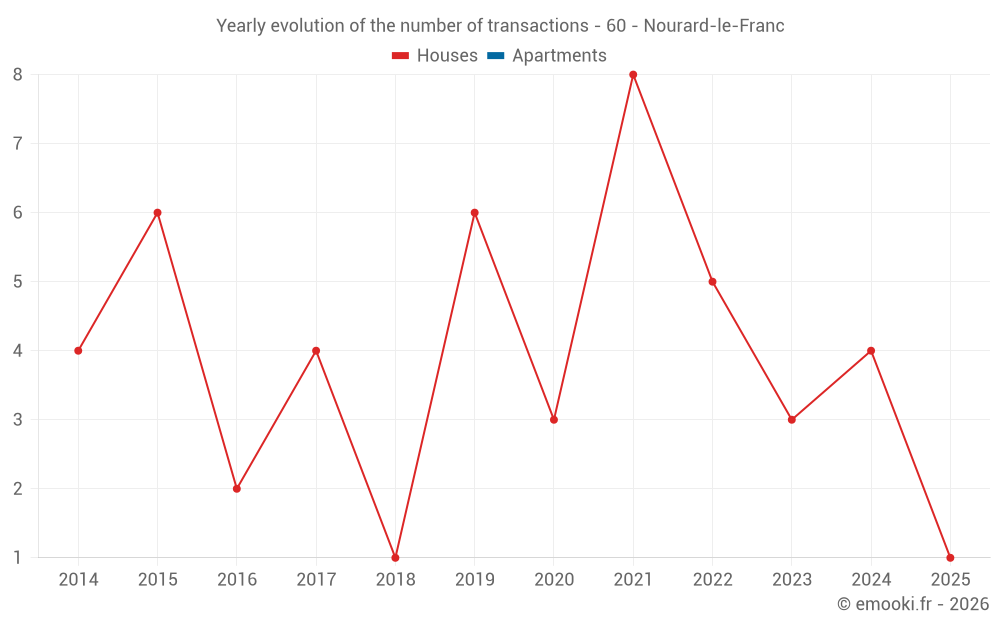 Yearly evolution of the number of transactions - 60 - Nourard-le-Franc