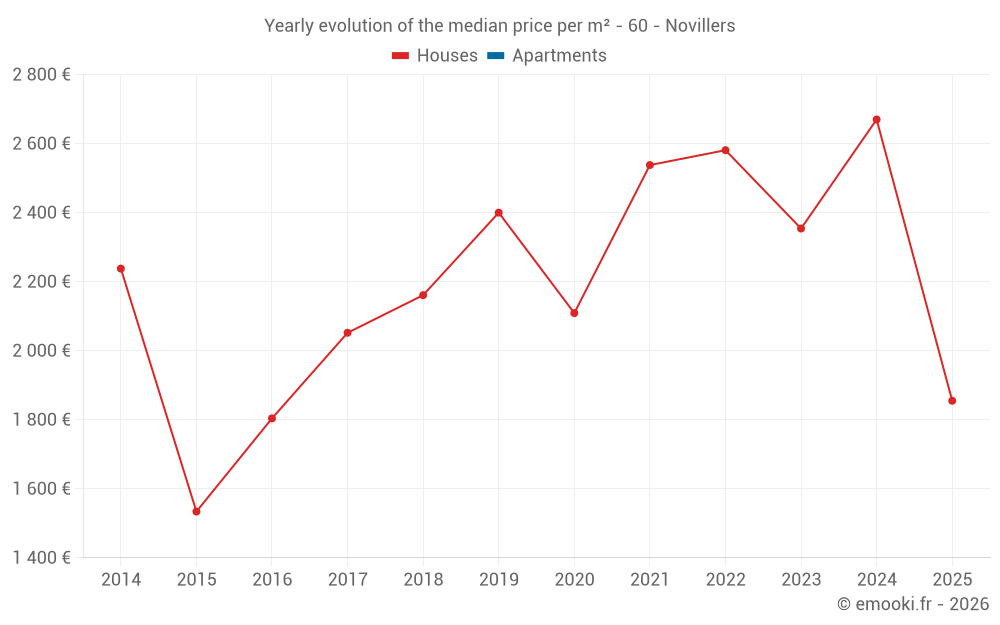 Yearly evolution of the median price per m² - 60 - Novillers