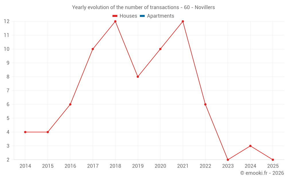 Yearly evolution of the number of transactions - 60 - Novillers