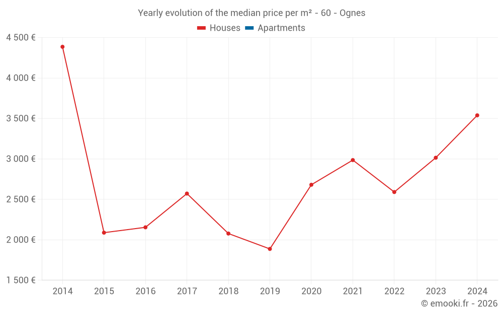 Yearly evolution of the median price per m² - 60 - Ognes