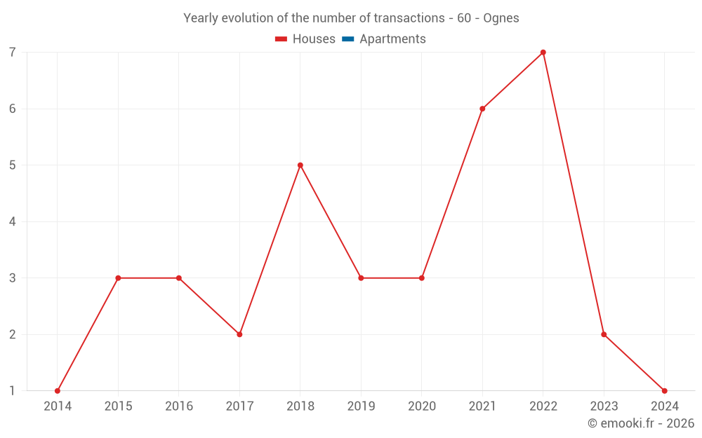 Yearly evolution of the number of transactions - 60 - Ognes