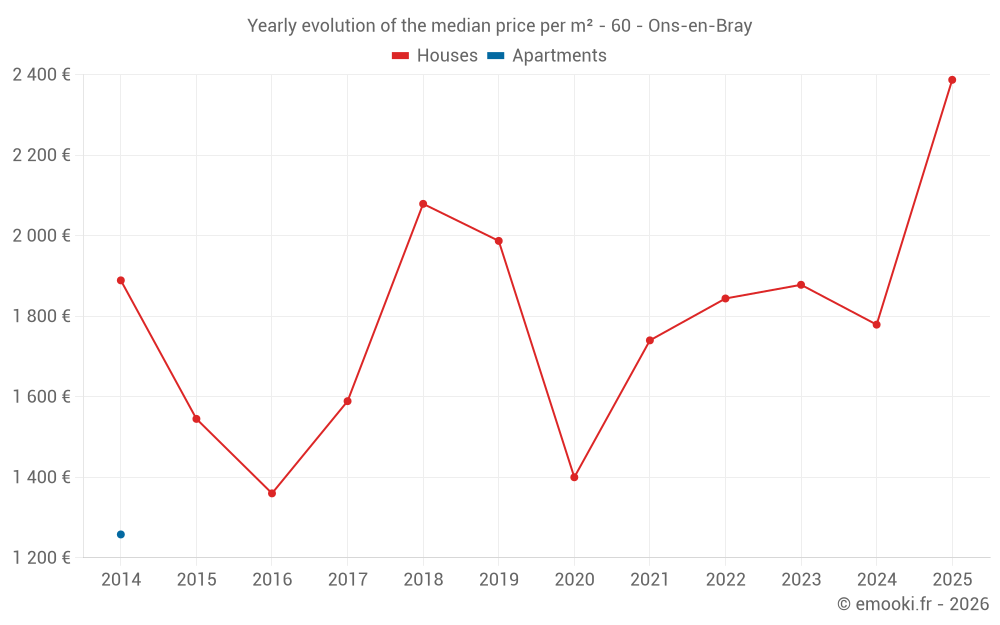 Yearly evolution of the median price per m² - 60 - Ons-en-Bray