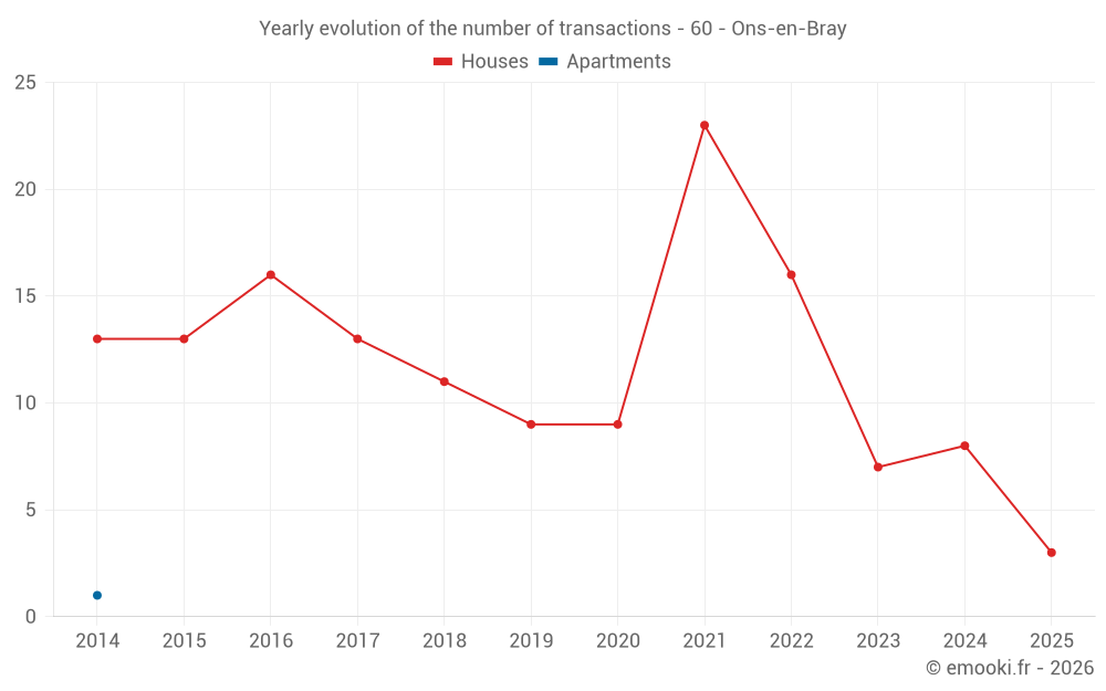 Yearly evolution of the number of transactions - 60 - Ons-en-Bray
