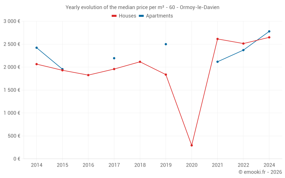 Yearly evolution of the median price per m² - 60 - Ormoy-le-Davien