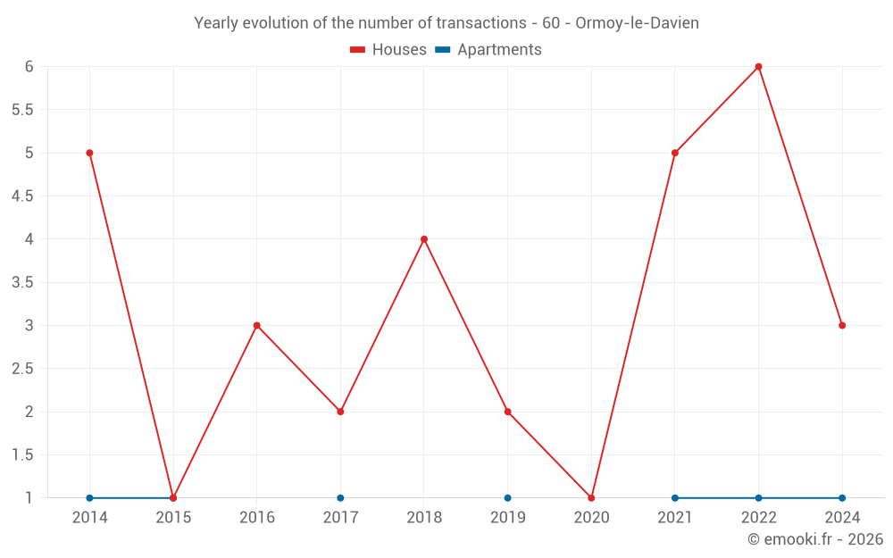 Yearly evolution of the number of transactions - 60 - Ormoy-le-Davien