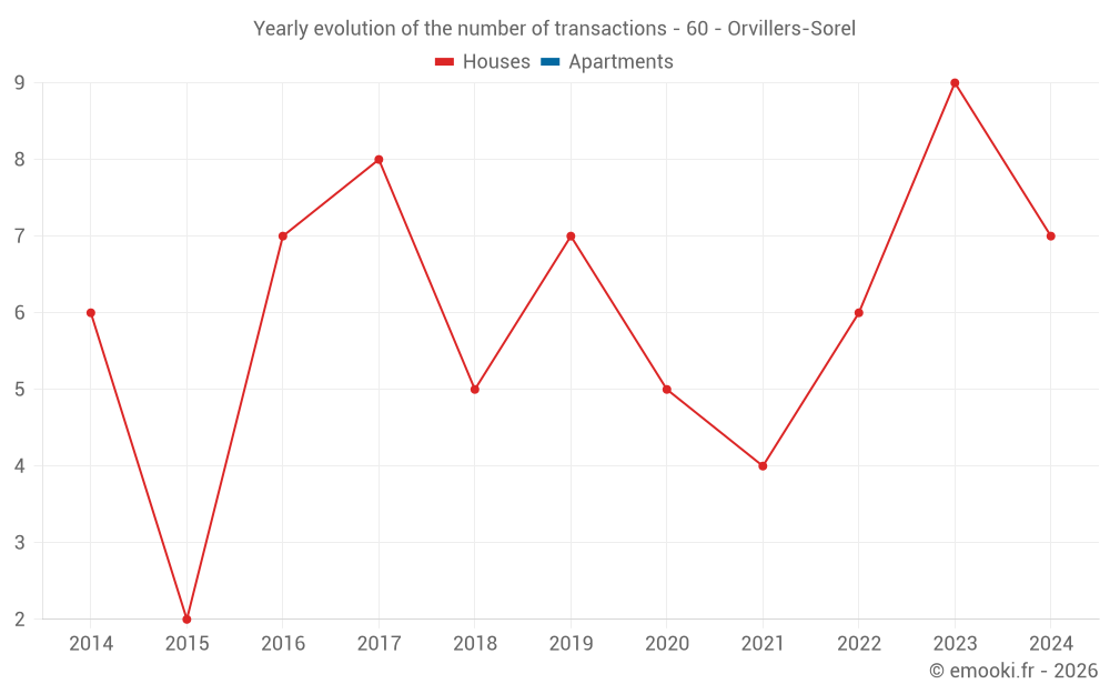 Yearly evolution of the number of transactions - 60 - Orvillers-Sorel