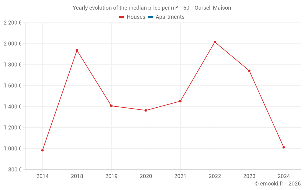 Yearly evolution of the median price per m² - 60 - Oursel-Maison