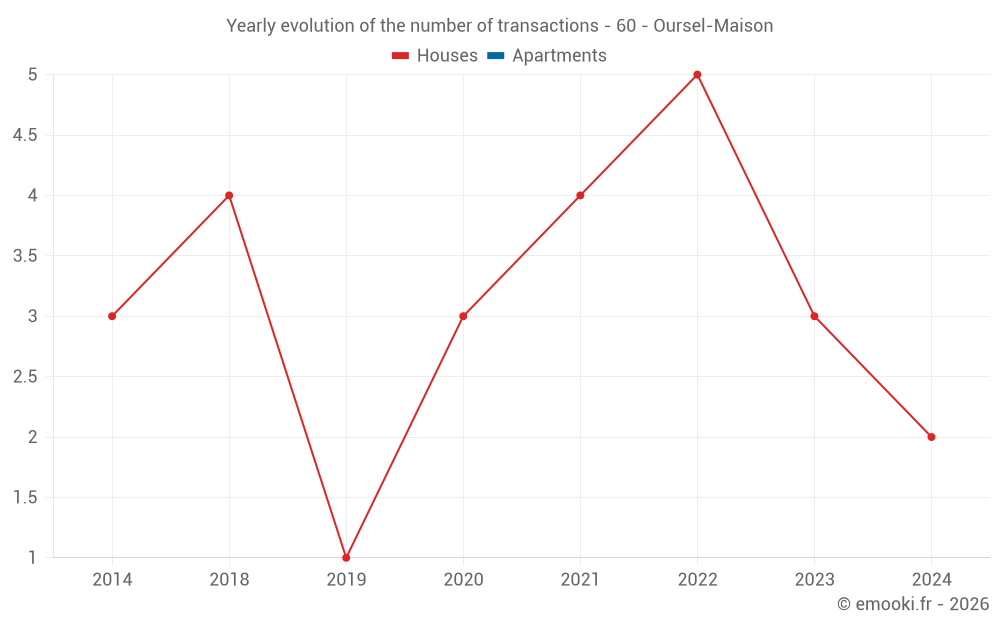 Yearly evolution of the number of transactions - 60 - Oursel-Maison