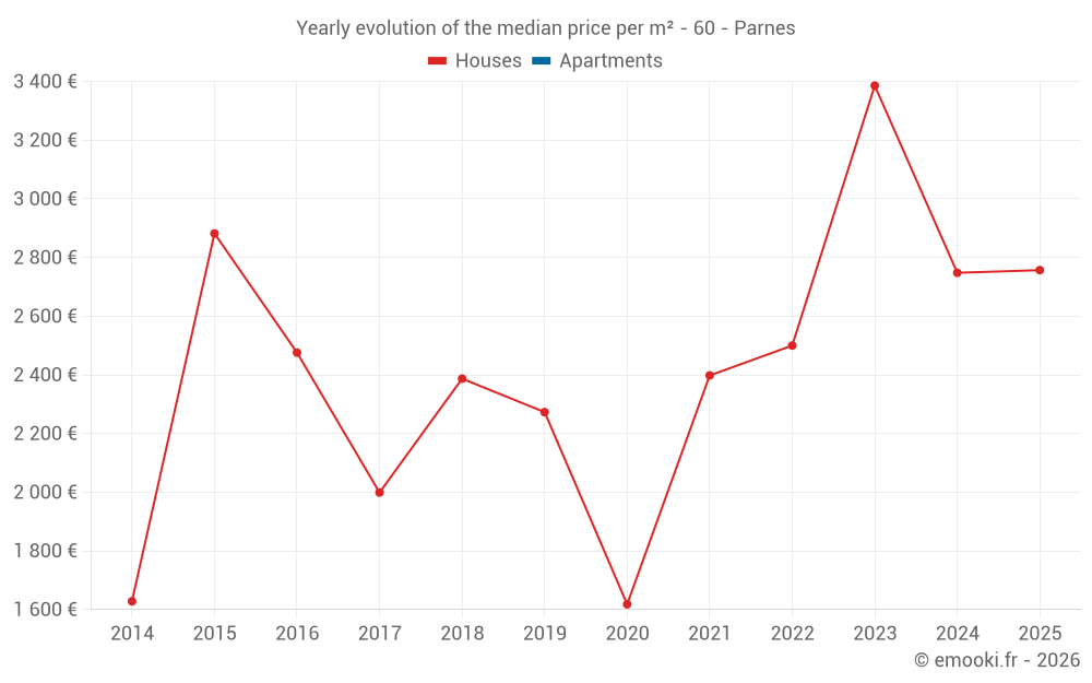 Yearly evolution of the median price per m² - 60 - Parnes