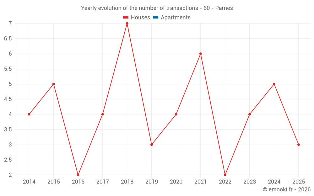 Yearly evolution of the number of transactions - 60 - Parnes