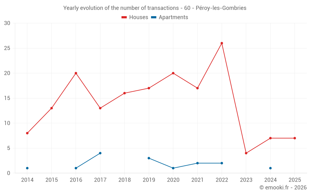 Yearly evolution of the number of transactions - 60 - Péroy-les-Gombries