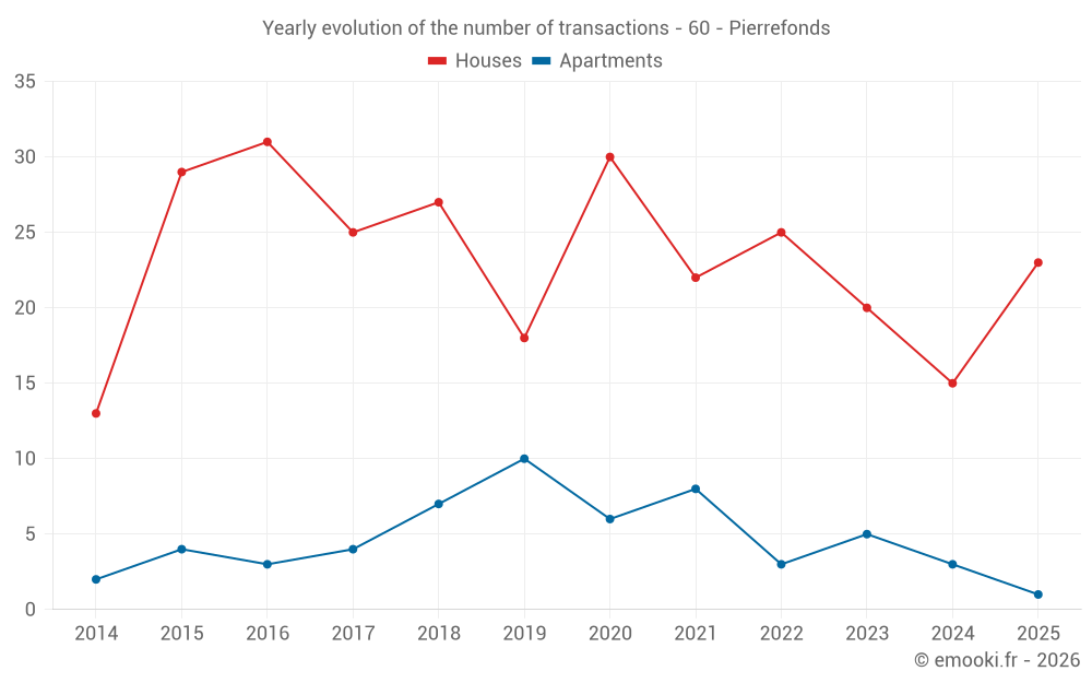 Yearly evolution of the number of transactions - 60 - Pierrefonds
