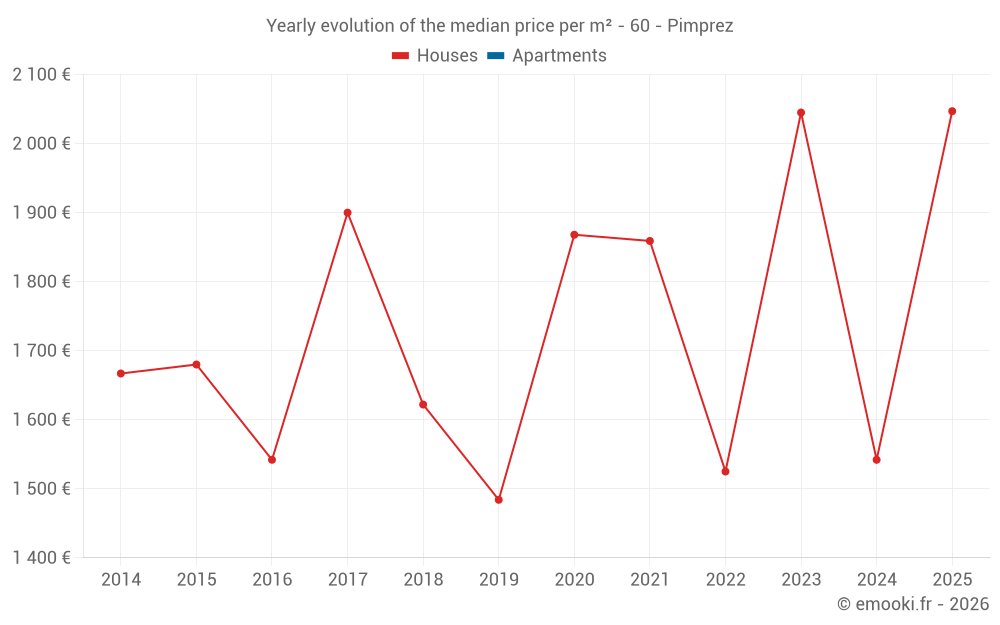 Yearly evolution of the median price per m² - 60 - Pimprez