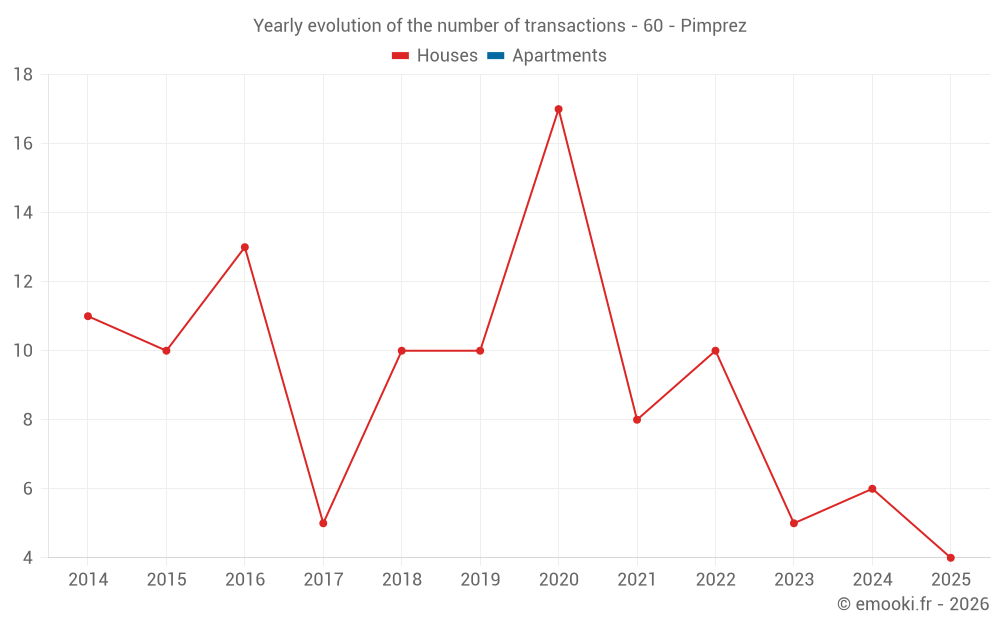 Yearly evolution of the number of transactions - 60 - Pimprez
