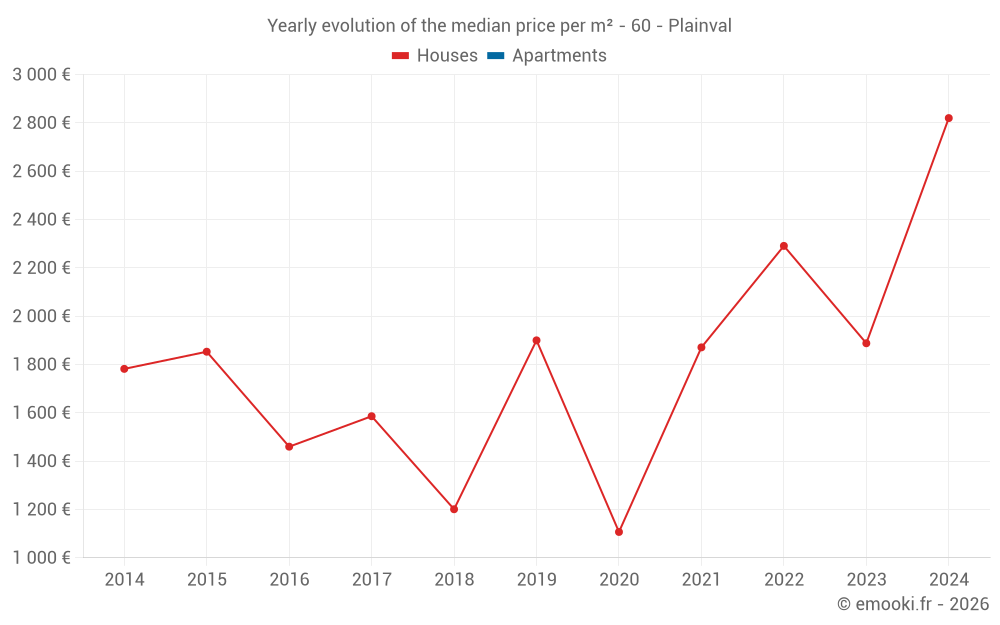 Yearly evolution of the median price per m² - 60 - Plainval