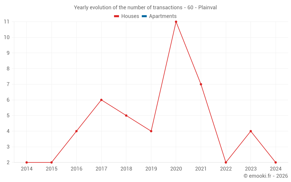 Yearly evolution of the number of transactions - 60 - Plainval