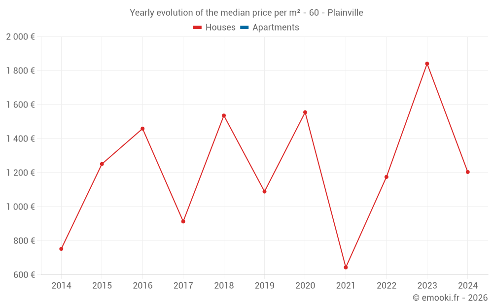 Yearly evolution of the median price per m² - 60 - Plainville
