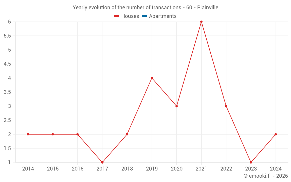 Yearly evolution of the number of transactions - 60 - Plainville