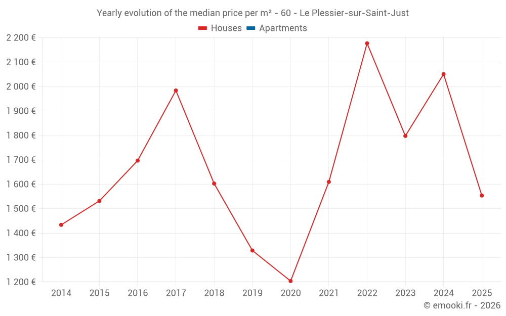 Yearly evolution of the median price per m² - 60 - Le Plessier-sur-Saint-Just