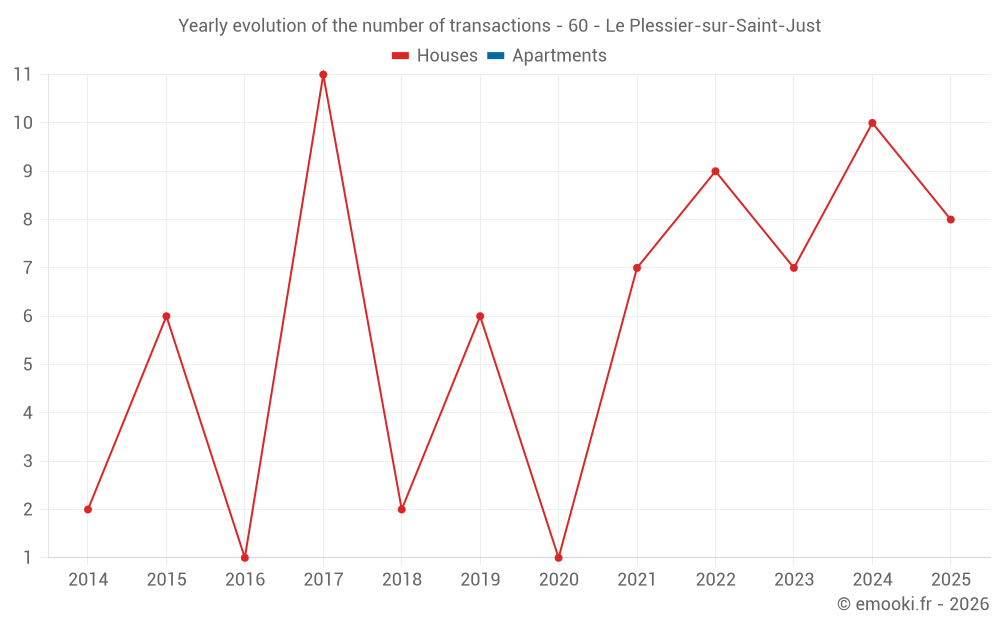 Yearly evolution of the number of transactions - 60 - Le Plessier-sur-Saint-Just