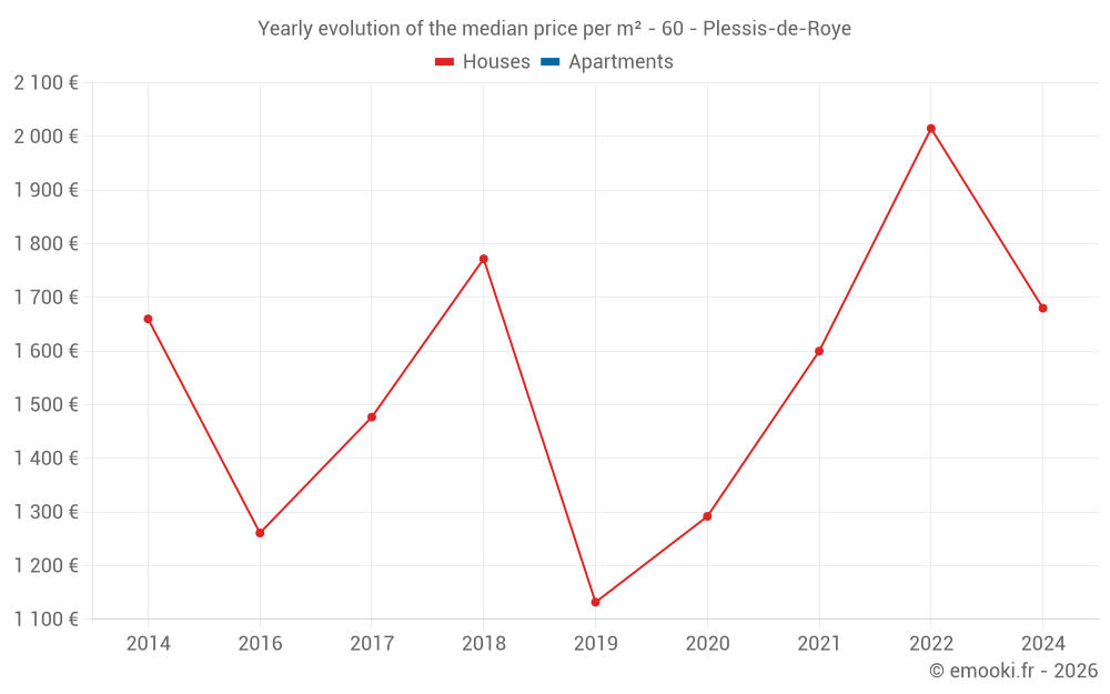 Yearly evolution of the median price per m² - 60 - Plessis-de-Roye